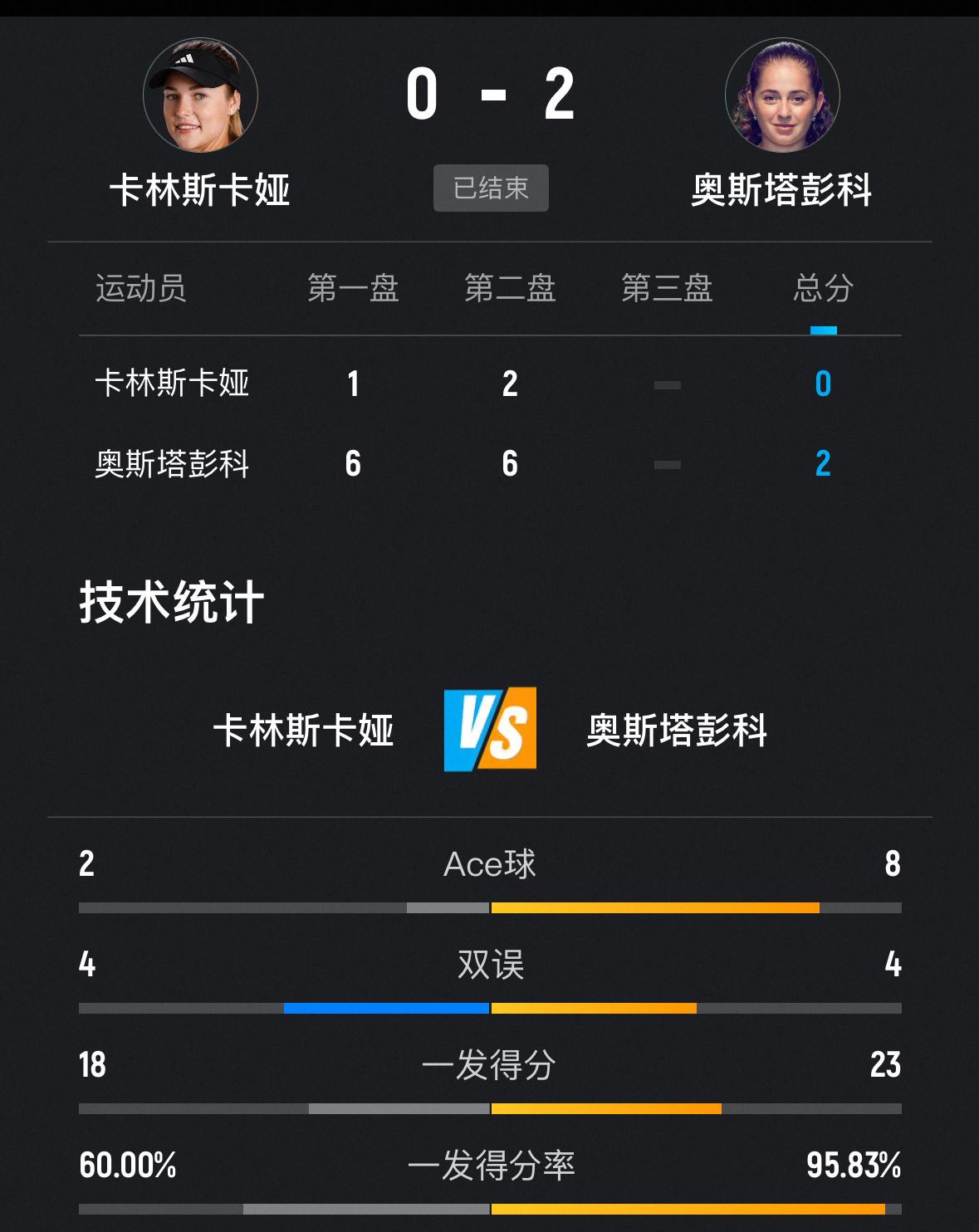 那个“只要我抡得够快，运气就追不上我”的奥胖又回来了！郑钦文输给她不冤。全场零