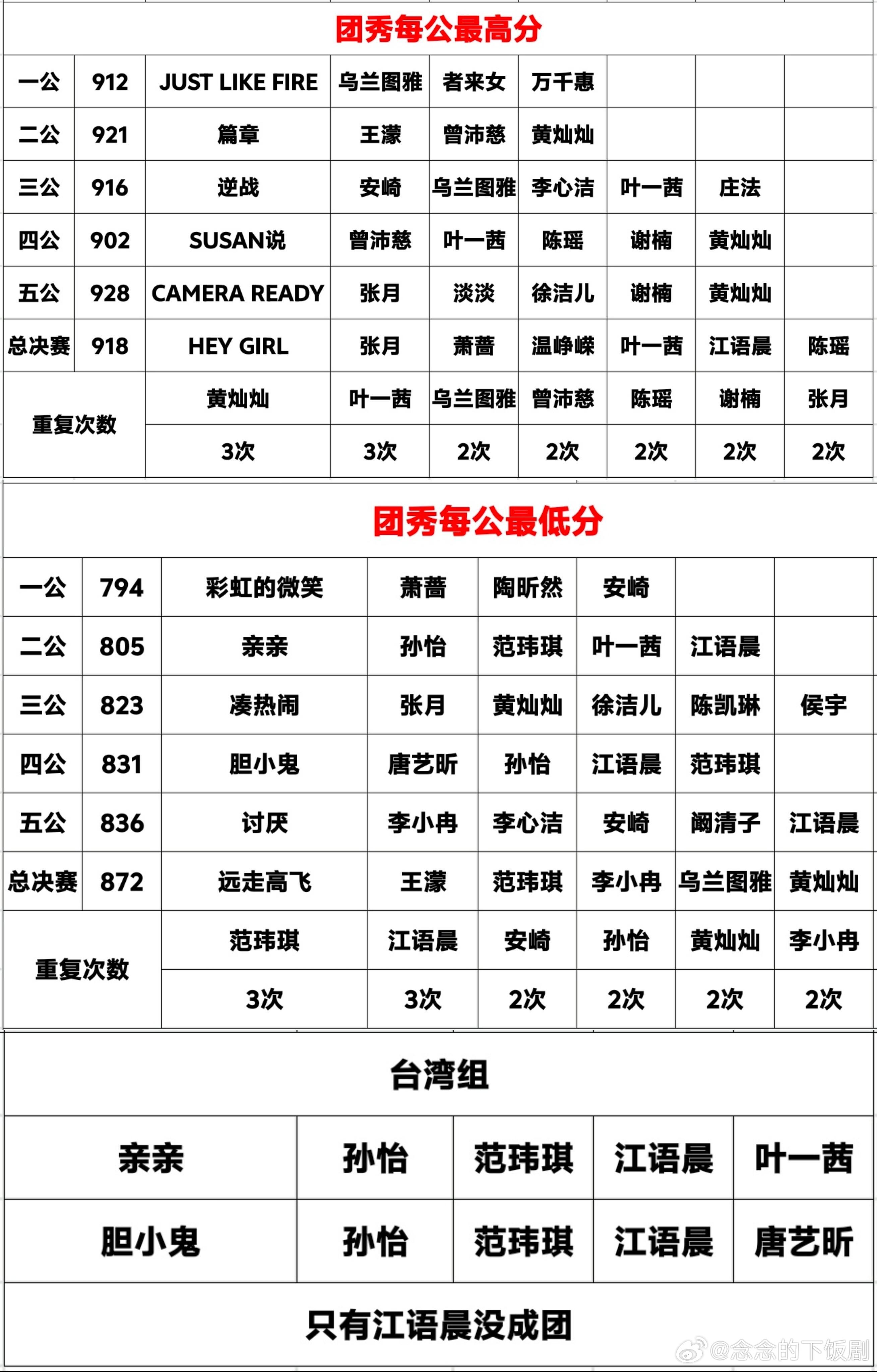 乘风破浪的姐姐团秀最高分，最低分乘风破浪的姐姐‖