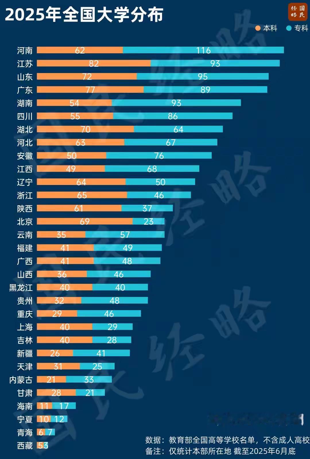 中国高校最多的十个省份1，河南，182所2，江苏，175所3，山东，17