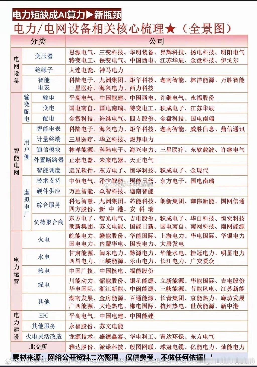 这些个电力股？​​​