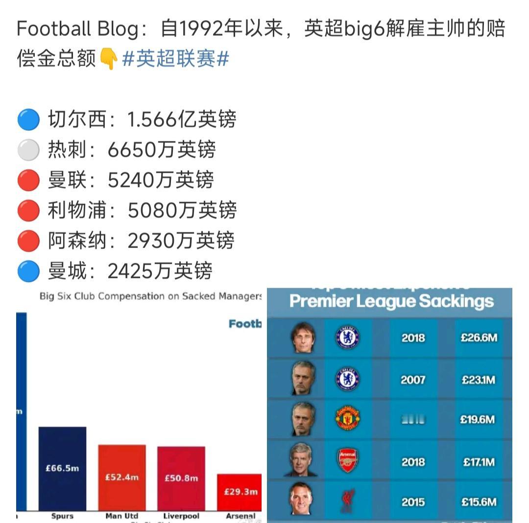 切尔西给教练解约金最多，却能拿2个欧冠，今年换了还拿到世俱杯冠军。其他豪门都