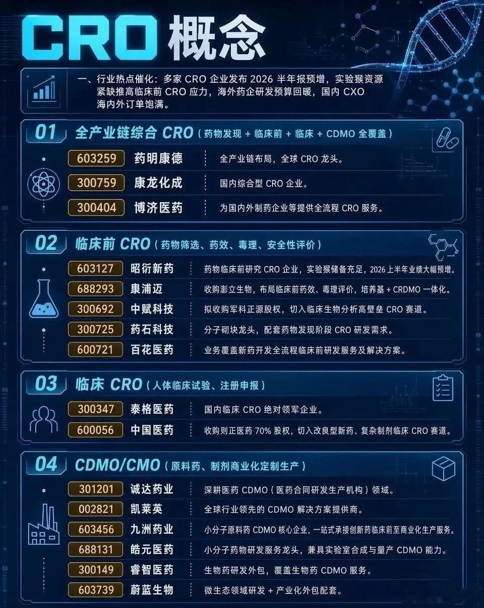 医药震荡行情下逆势走强，CRO赛道凭什么走出独立行情最近市场板块轮动杂乱，科技板