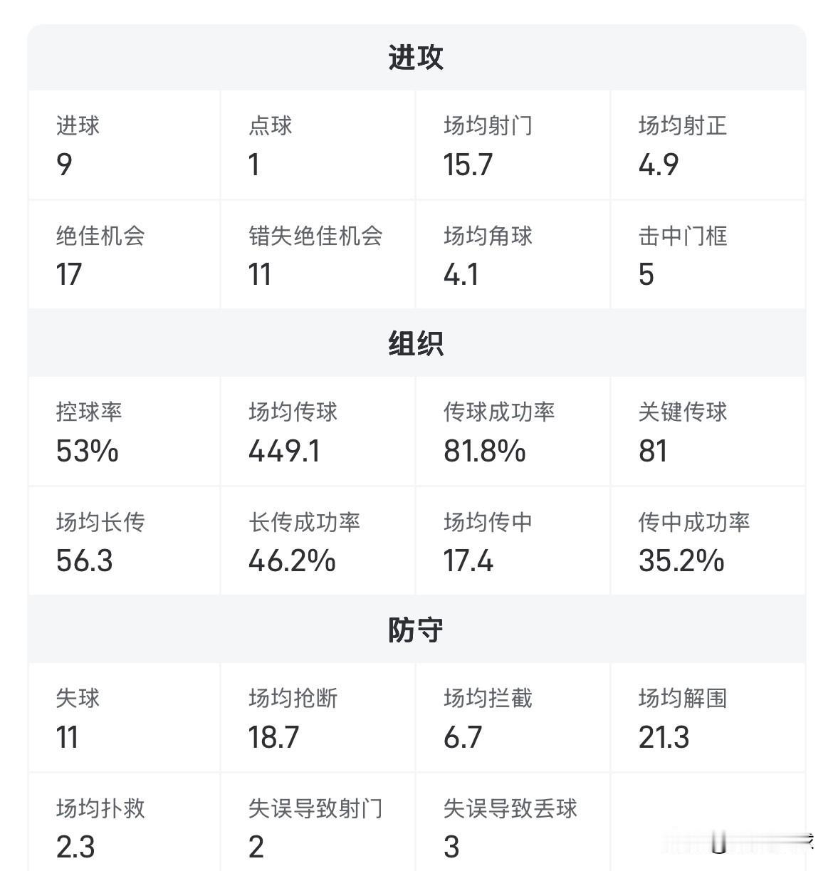 曼联这么看，本赛季英超的「数据巨人」：🚀把「量」做到极致•射门1