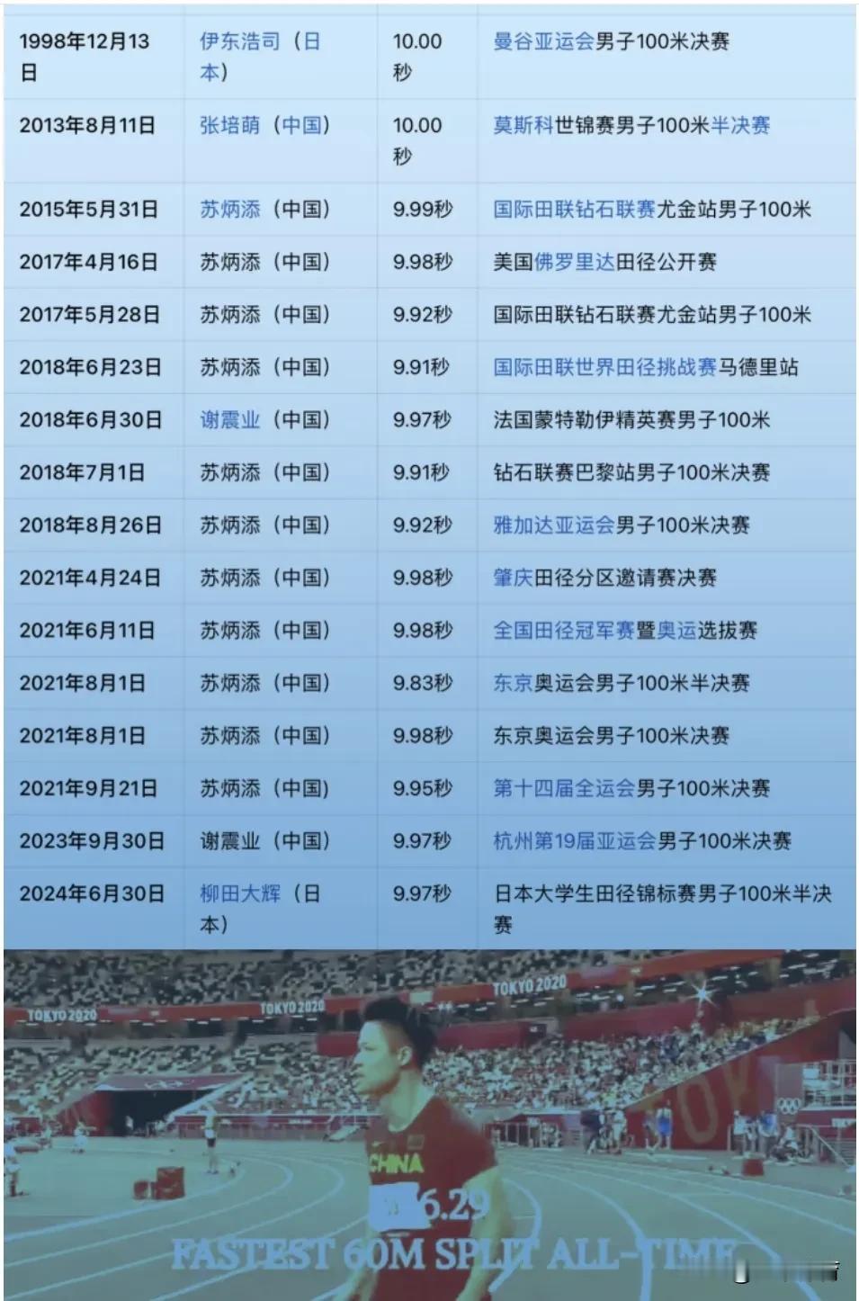 亚洲男子100米跑进10秒内大关记录：日本的伊东浩司1998年在曼谷亚运会跑到1