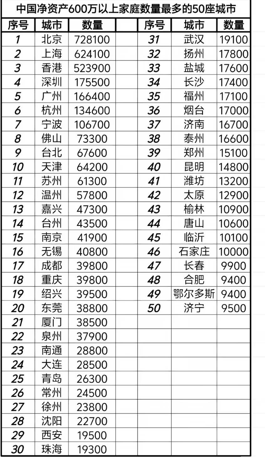 净资产600万以上家庭数量这样统计只能统计个大概，多数家庭资产和房子高度绑定