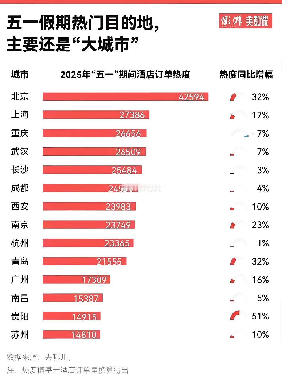 五一假期旅游热门地，主要还是集中在大城市。热门景点人太多了，这让旅游的体验感大幅