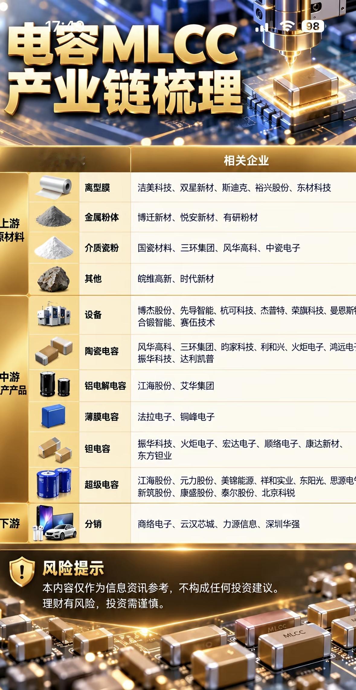 电容产业链一览，行业企业全覆盖。翻了下电容产业链的梳理清单，从上游原材料到下