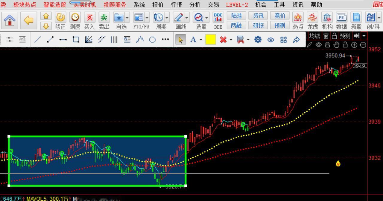 9.21收盘：午盘提示下午重点关注3915回踩不能破，不破就可以再买一点，下午