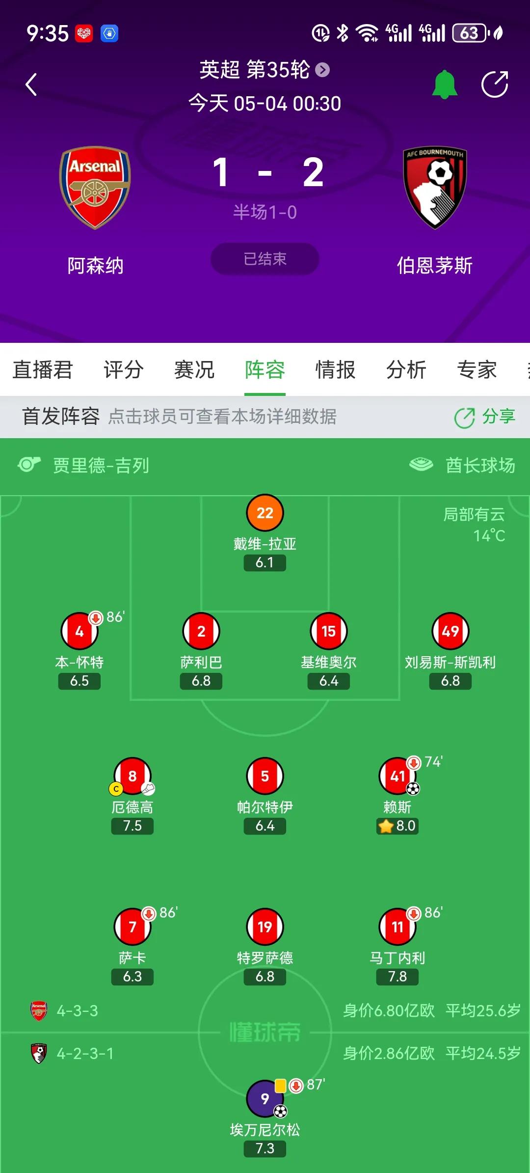 阿森纳不知道在搞什么飞机！其他三支欧冠四强球队都全部轮换主力球员休息准备欧冠，就