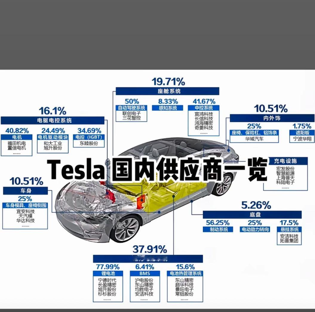 我们来看看特斯拉电动车的一些重要配件和配置来自哪里，一辆看似毛坯房却拥有百万级配