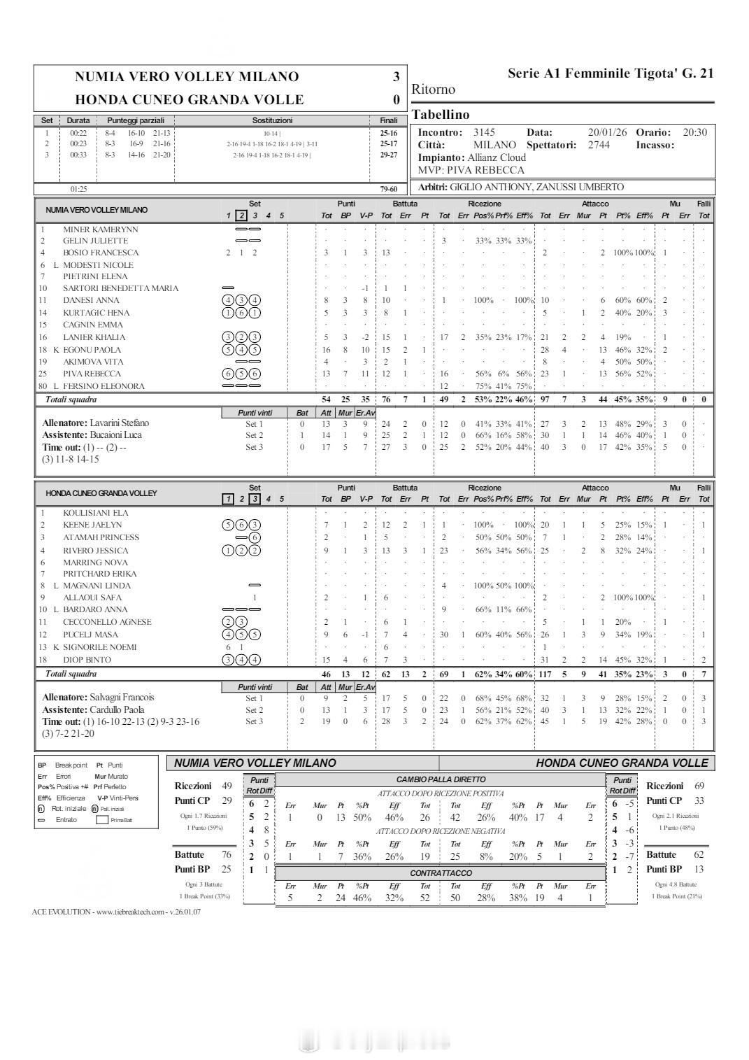 【意甲女排诺瓦拉米兰斯坎迪奇均3-0奏凯】国际排坛战报速递1月20日，意甲女排第