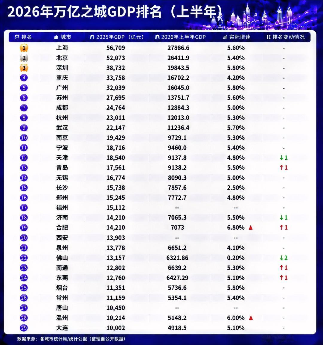 29座GDP万亿之城排位赛，上半年座次又变了。离万亿之城一步之遥的徐州，今年会如