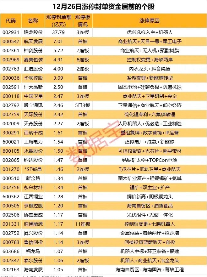 周五封单金额排名及理由解析！