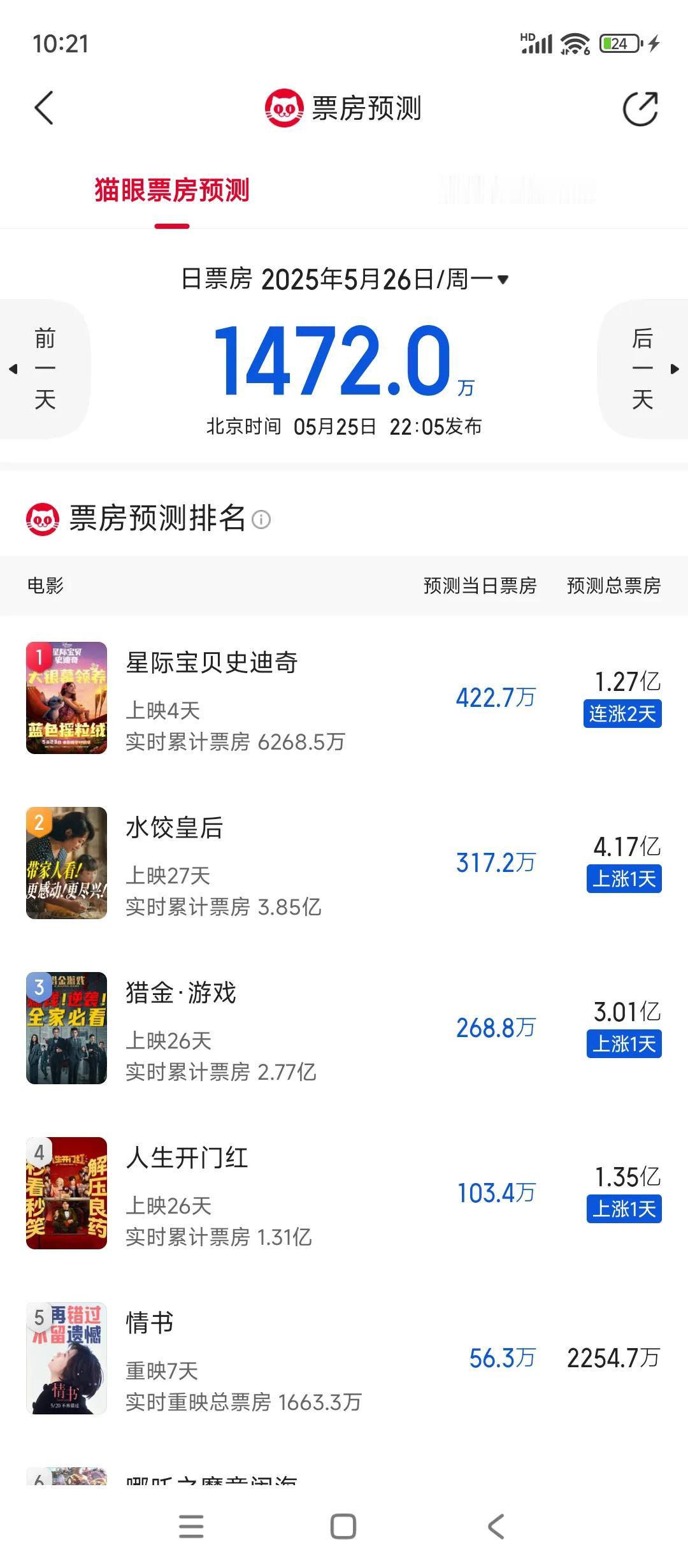 以前的电影市场再冷淡也不会这样啊这是一个比较好的档期，五六月啊到底是为什么