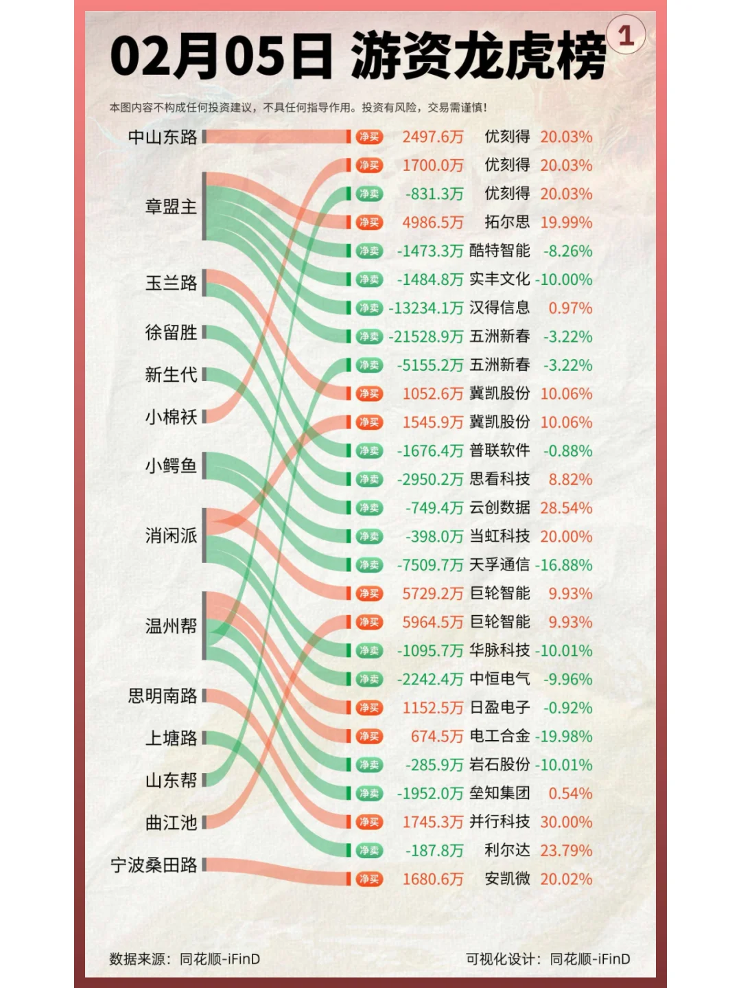 02月05日 游资龙虎榜