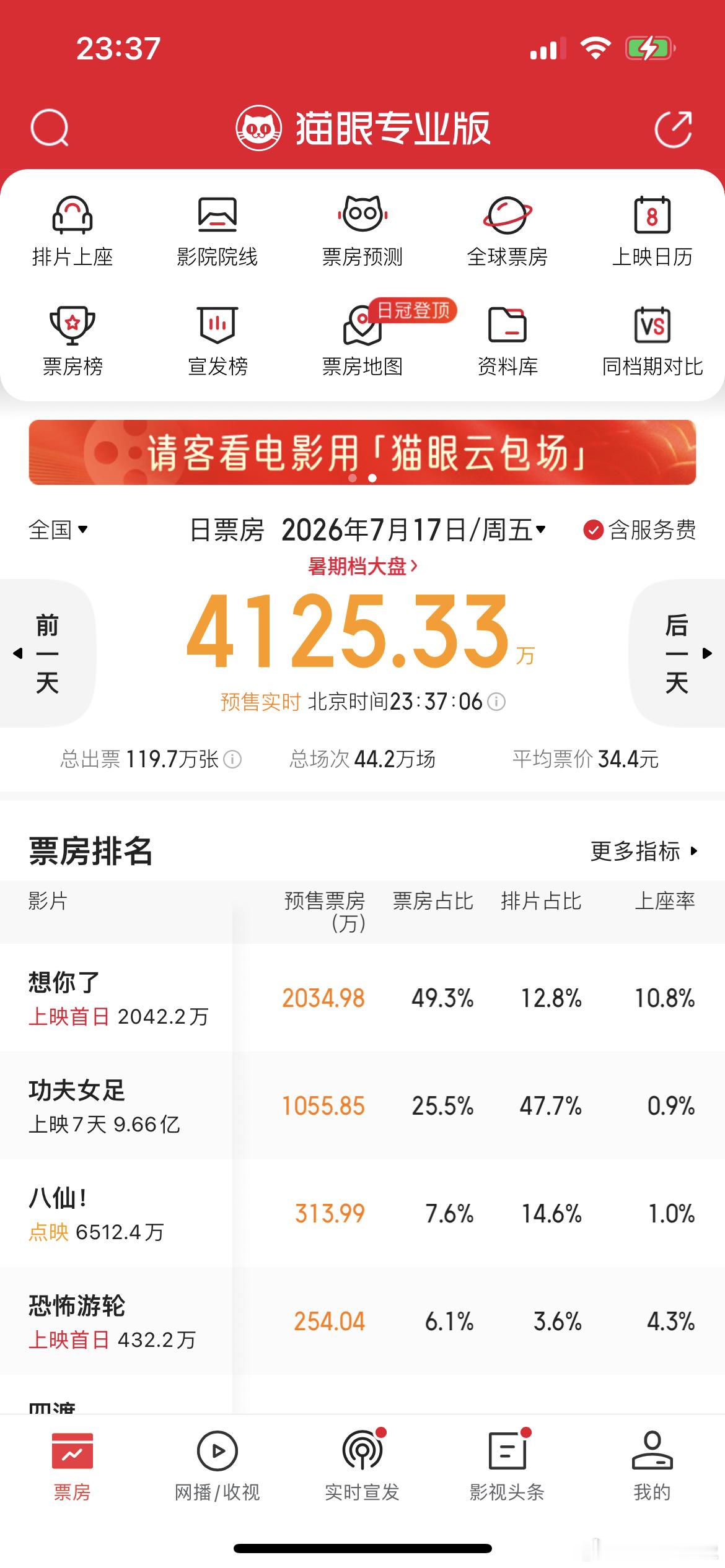 八仙排片这个排片已经不是点映了吧！一直在点映，然后点映的排片比人家首映的还多电