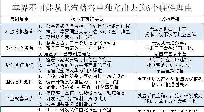 关于享界这个品牌想从北汽蓝谷独立出去甚至上市，几乎不可能，因为最近享界G9这个品