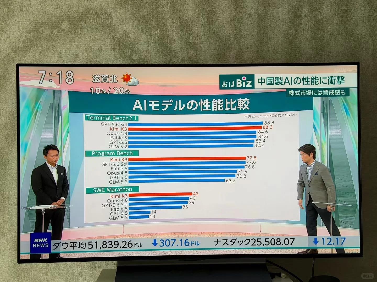 日本NHK电视台报道世界最新Ai排名，两位主持人表情有些沉重…Kimi称欢迎马斯