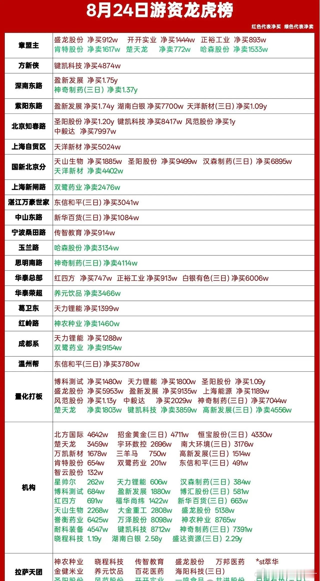 8月24日龙虎榜复盘｜多路游资大举进场，分歧开始加大🔥今日龙虎榜资金博弈十分激