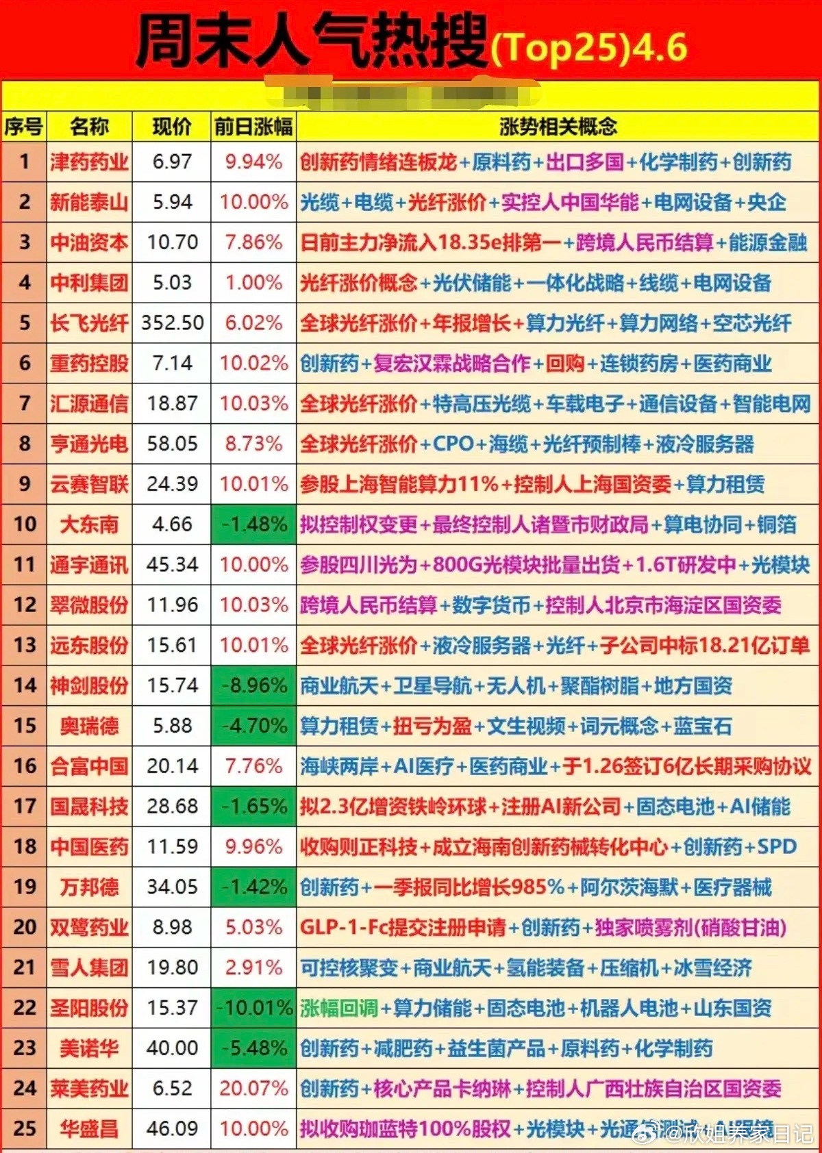 4.6周一成交活跃个股+人气热搜榜！1.创新药+原料药2.光纤光缆涨价+电网