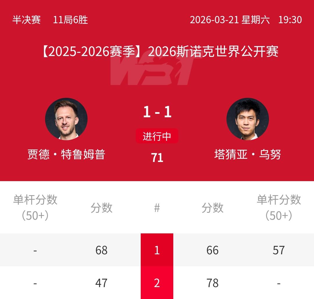 谁将挑战奥沙利文？1-1对轰世界第一特鲁姆普，泰国一哥塔猜亚强势发力！正在进行的