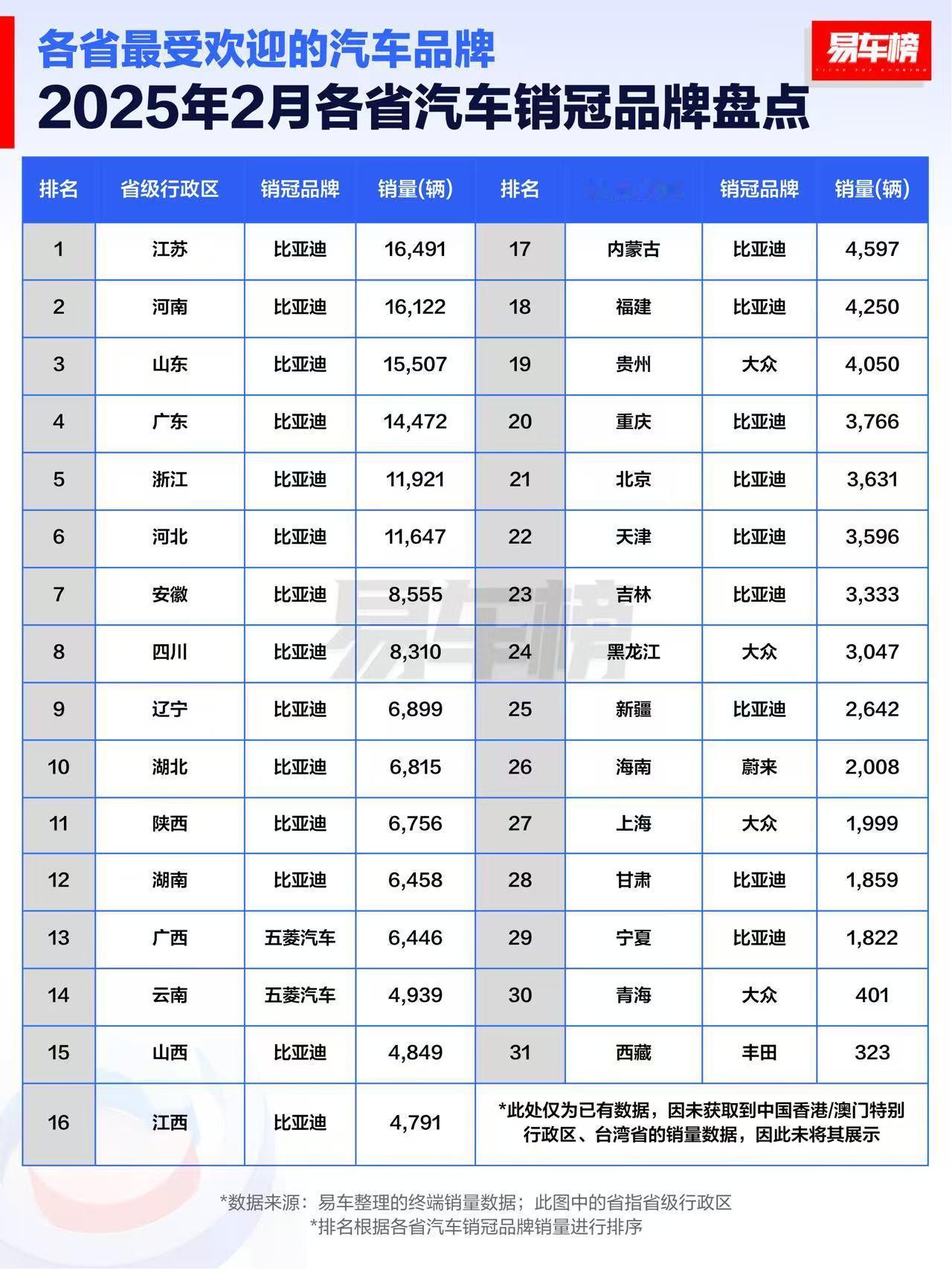 比亚迪霸榜中国各省汽车销冠品牌。31个省份中，比亚迪霸榜23个，大众4个，五菱