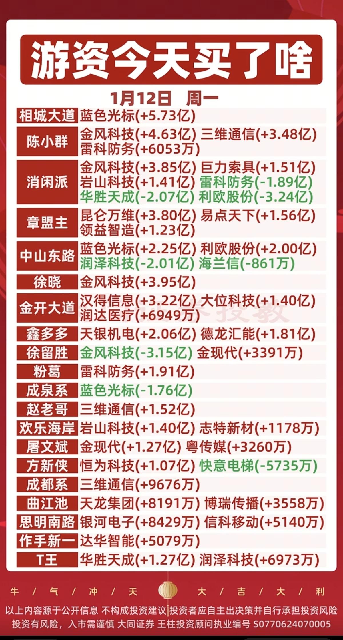 1.12周一游资抢筹龙虎榜！陈小群雷科防务金风科技三维通信