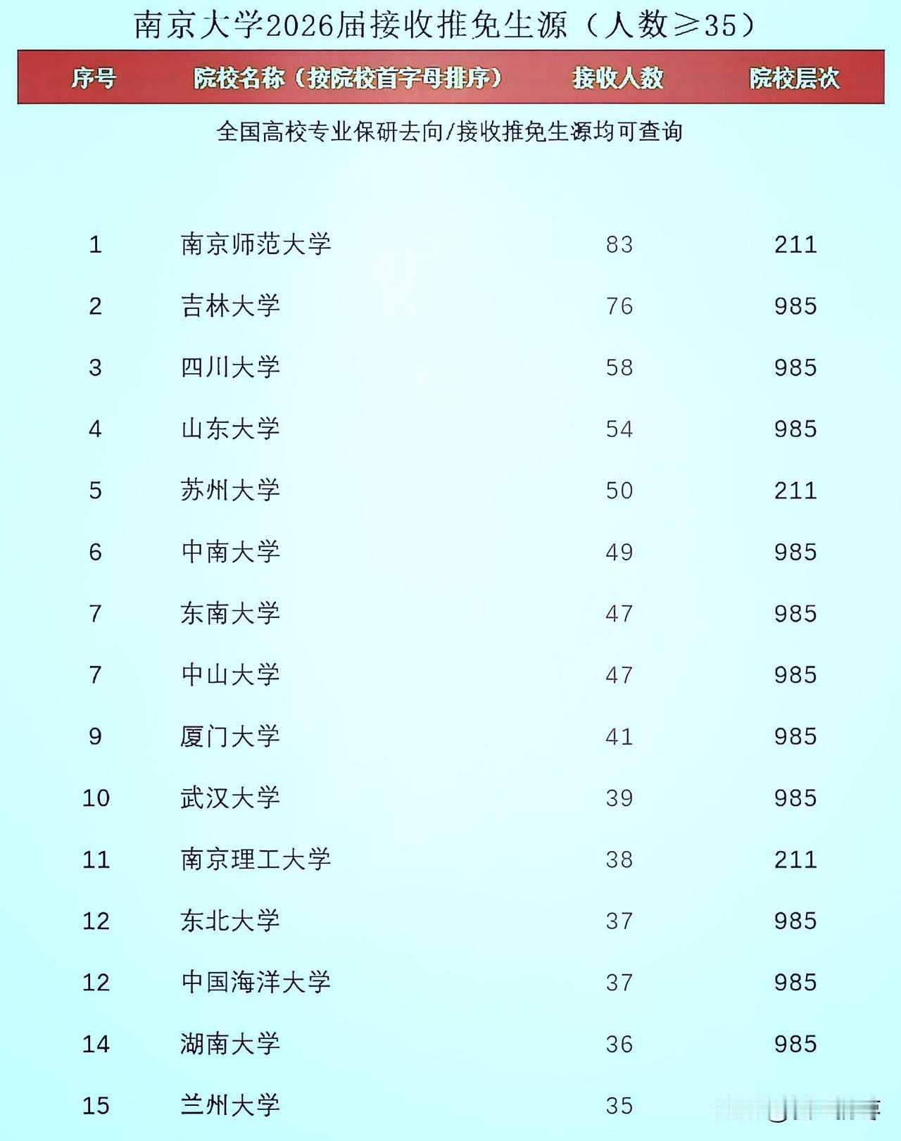 2026年保研南京大学的高校人数，本土高校南京师范大学保研83人高居榜首，一马当