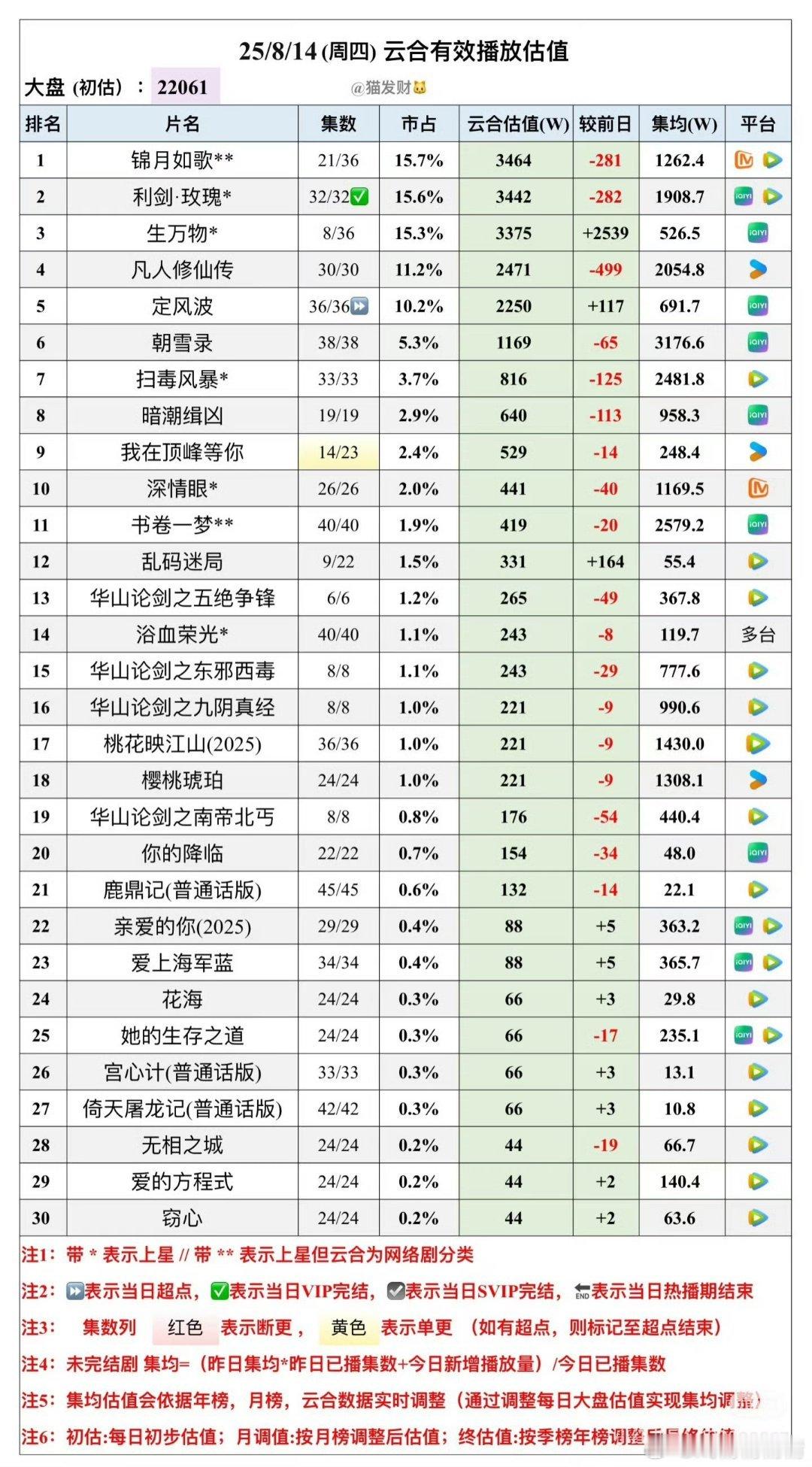 截止现在，利剑玫瑰集均还没破2000，网友说这是一部平播剧，cvb还行，网播算扑