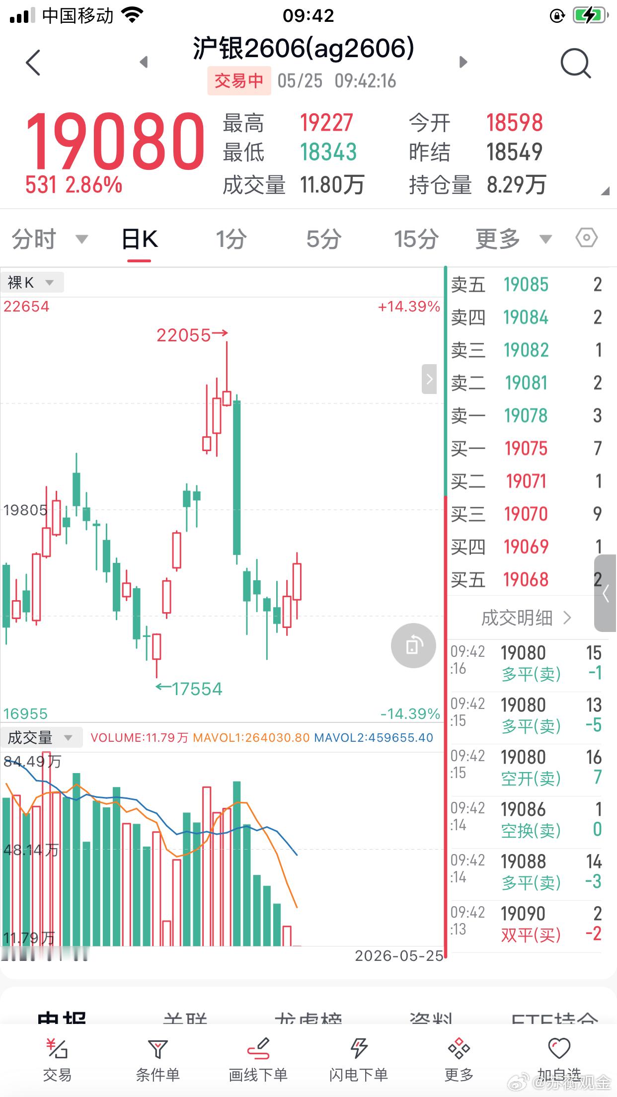期货黄金沪银：减仓