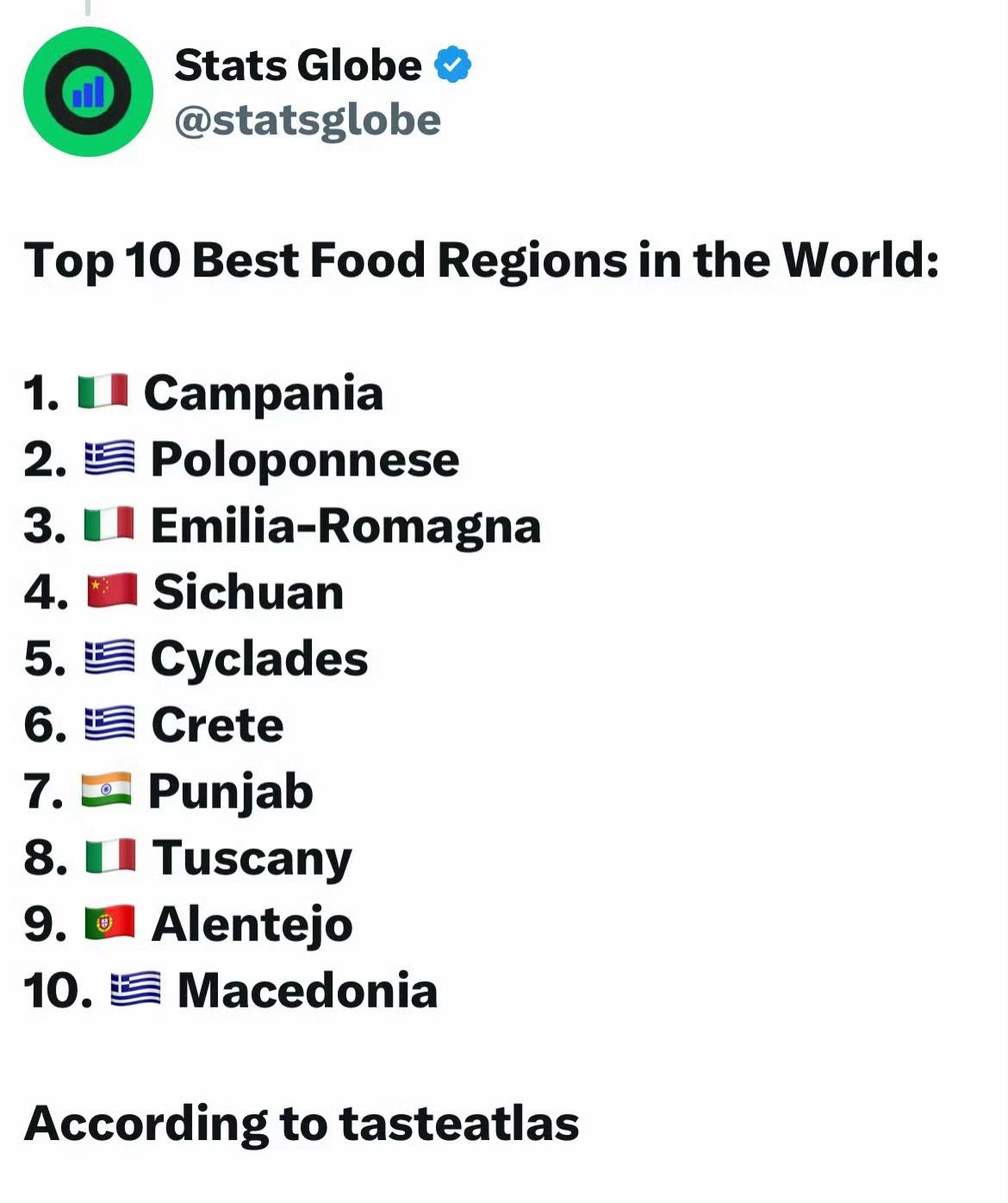 著名美食网站TasteAtalas，将中国四川列为世界十大最佳美食地区，排名第四