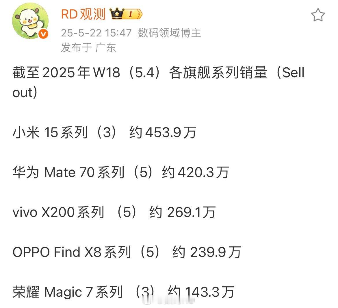 看各旗舰系列销量，小米15后劲还是很足的，本以为差距会变小，没想到进一步拉大。