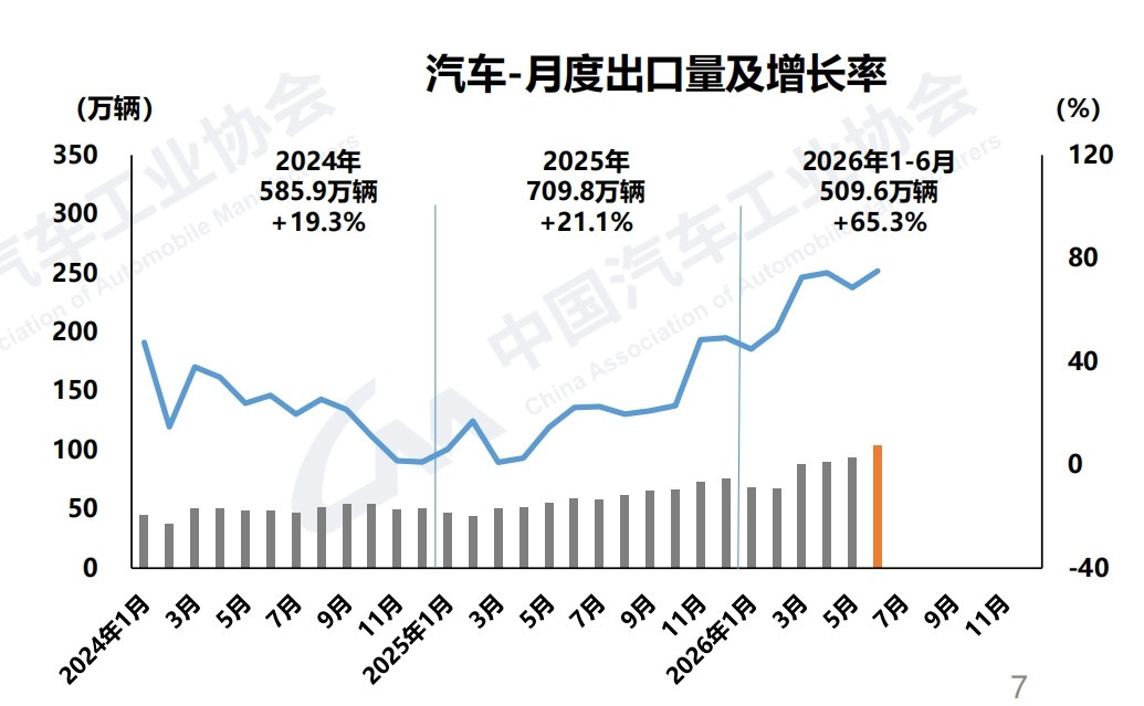 老中的汽车出口正在大爆发，6月份单月出口量首次突破100万辆，上半年总出口509