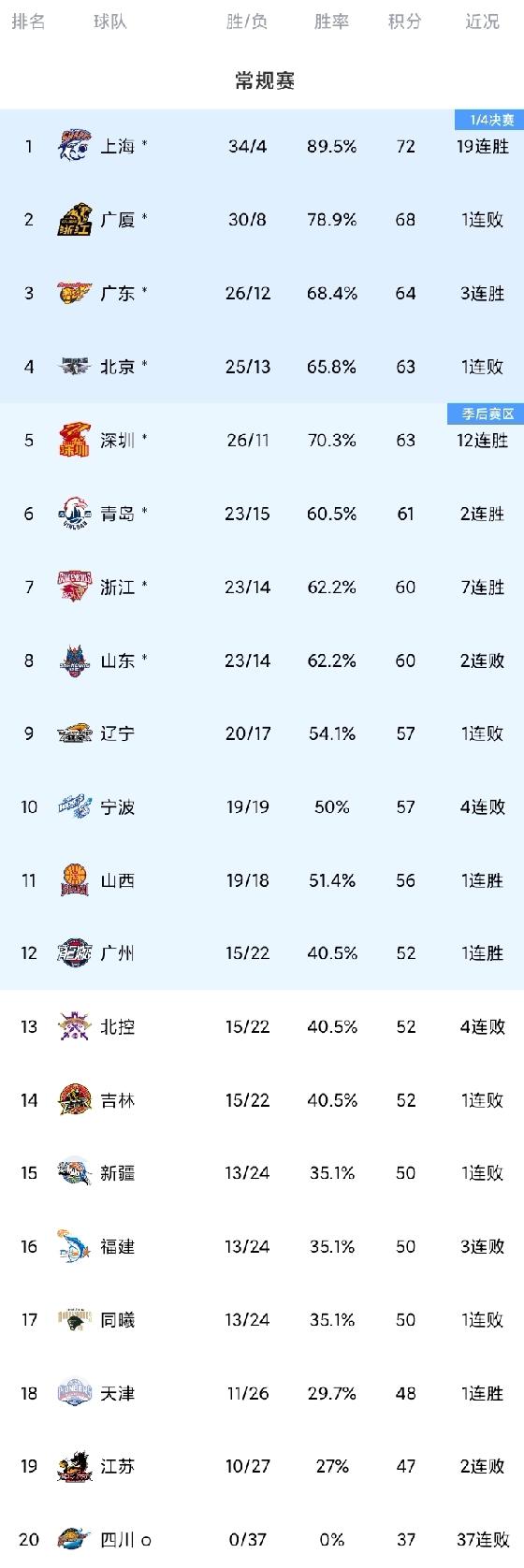 CBA最新积分排名，如下图！上海88-83北京豪取19连胜！话说，谁能阻挡上海