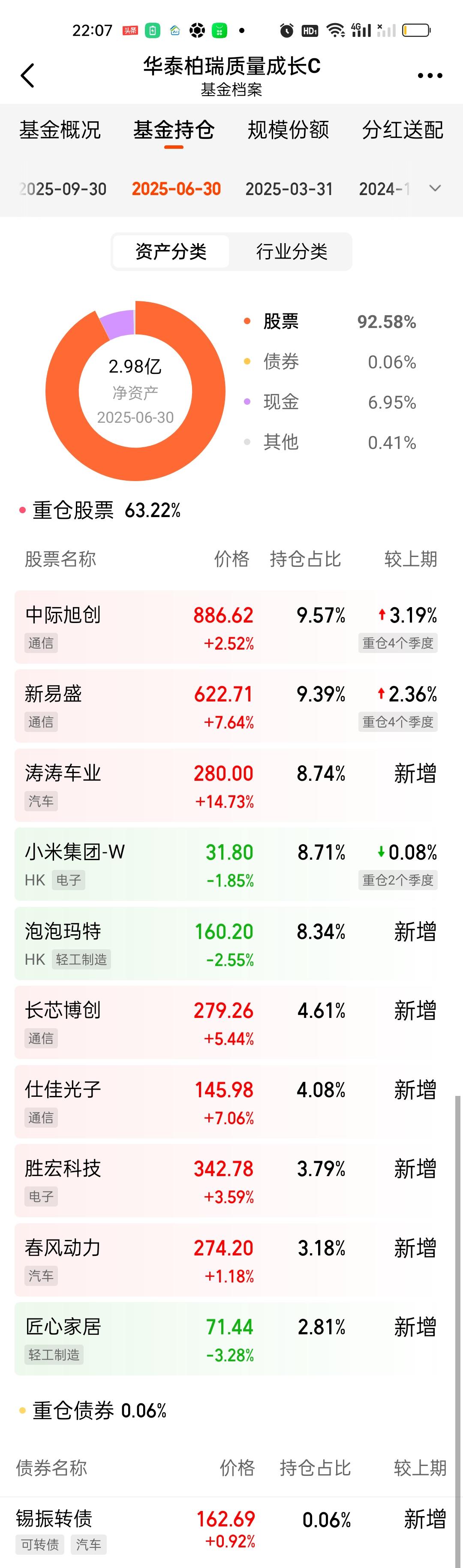 华泰柏瑞质量兄弟(成长和精选)第一季度持仓也更新了。这次成长的规模巨幅增长到了9