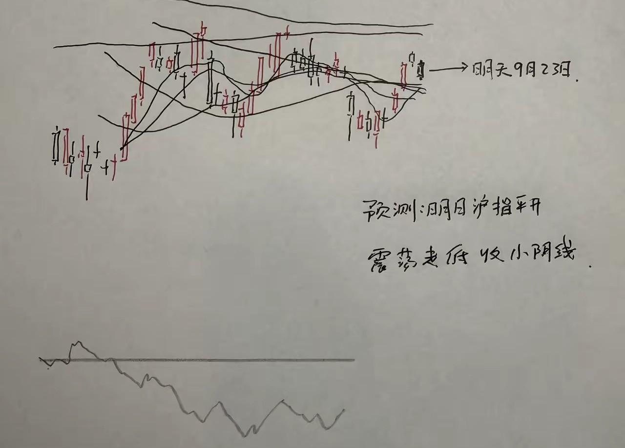 明天A股怎么走？今天A股高开低走冲高回落，走势总是那么的不太完美，感觉上面压力重