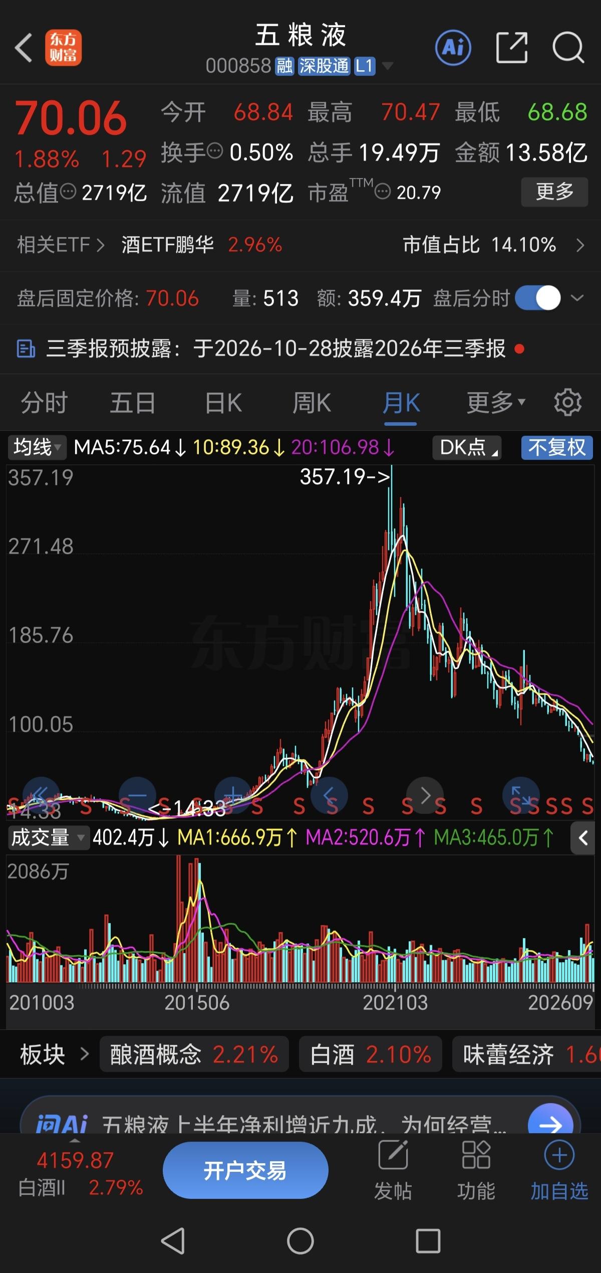 五粮液2014年时最低只有14块多钱，到了2021年，最高涨到了357元，7年时