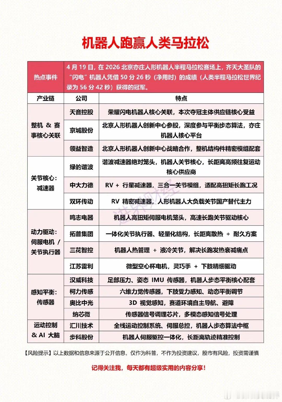 机器人跑赢人类马拉松，科技改变未来！🚀🤖🏃♂️科技的发展总是让人惊叹！4月