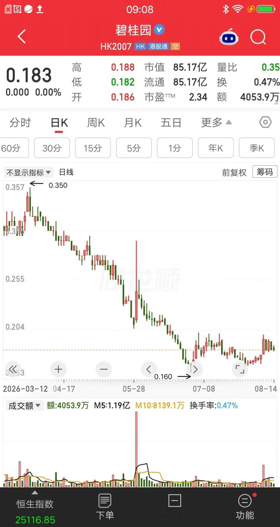 一位股民在0.183元买入13万块，真是吃了熊心豹子胆了，风险系数不亚于大A的*