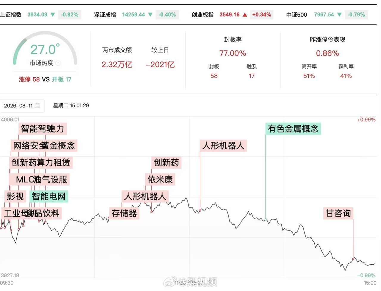 2.3万亿成交，3700家下跌！五连阳终结，一个危险信号浮出水面今天这个盘面