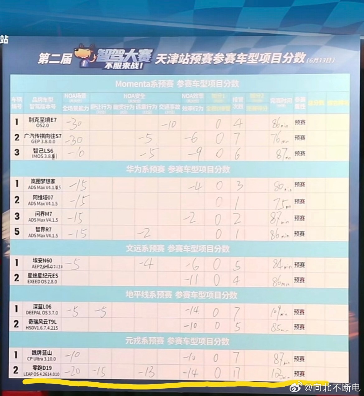 不是吧…零跑D19在智驾大赛表现这么差吗我的车子下周就提回来了，到时候我再好