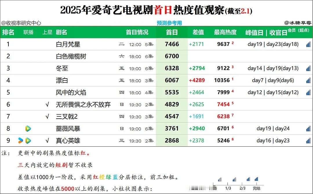 那些问《仙台有树》首日截止目前的爱奇艺热度什么水平的，可以参考一下这个表！202