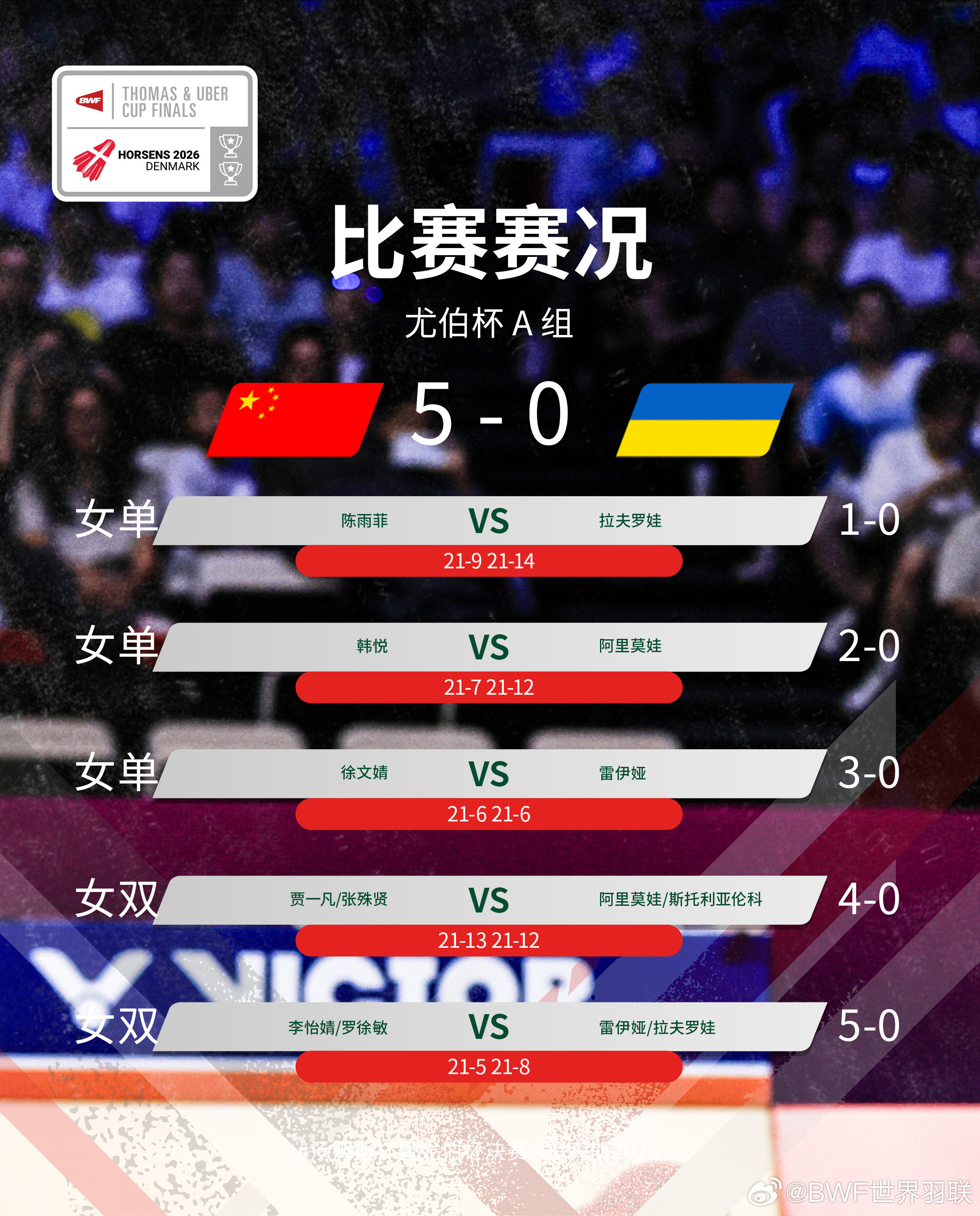 #2026尤伯杯八强出炉#2026年尤伯杯结束小组赛争夺，8强出炉A组：中国队