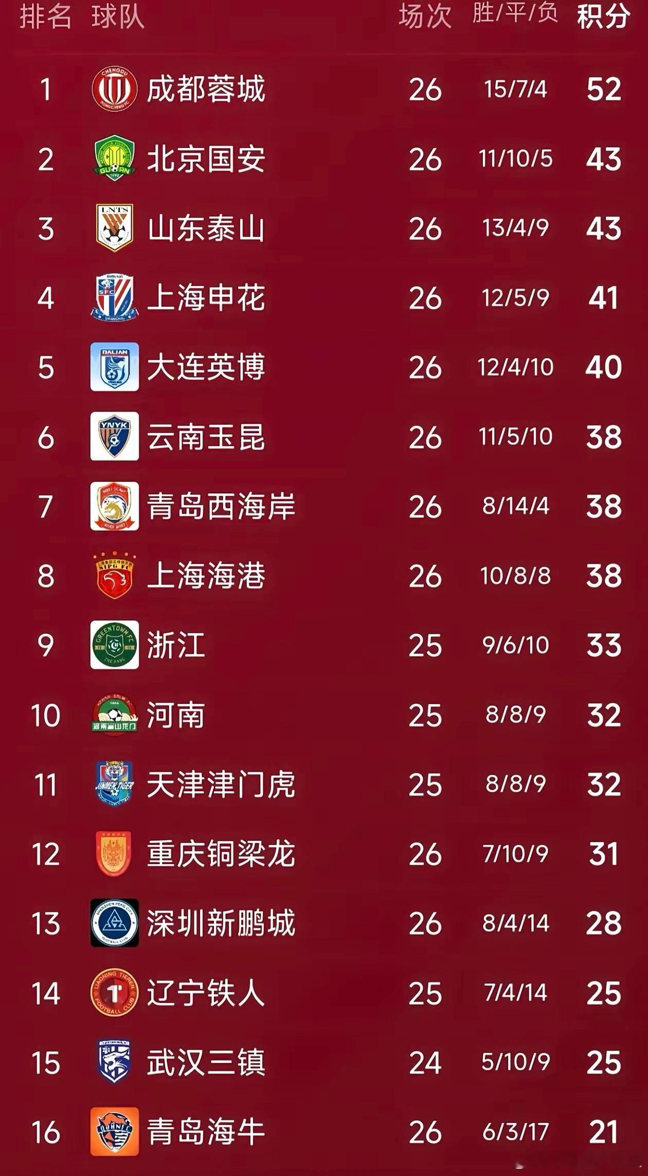 一个月前，若有人质疑成都蓉城无缘2026赛季中超冠军，恐无人肯信。彼时舆论普遍认