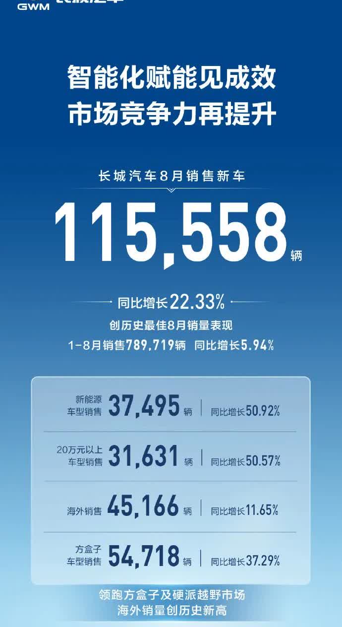 魏总天天马不停蹄的各处奔跑，还是有效果的8月份长城汽车销量为115558