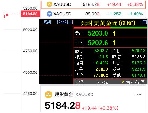 由于交易场所不同，外盘金价略有差异。纽约期货黄金报价5202.7美元，较上