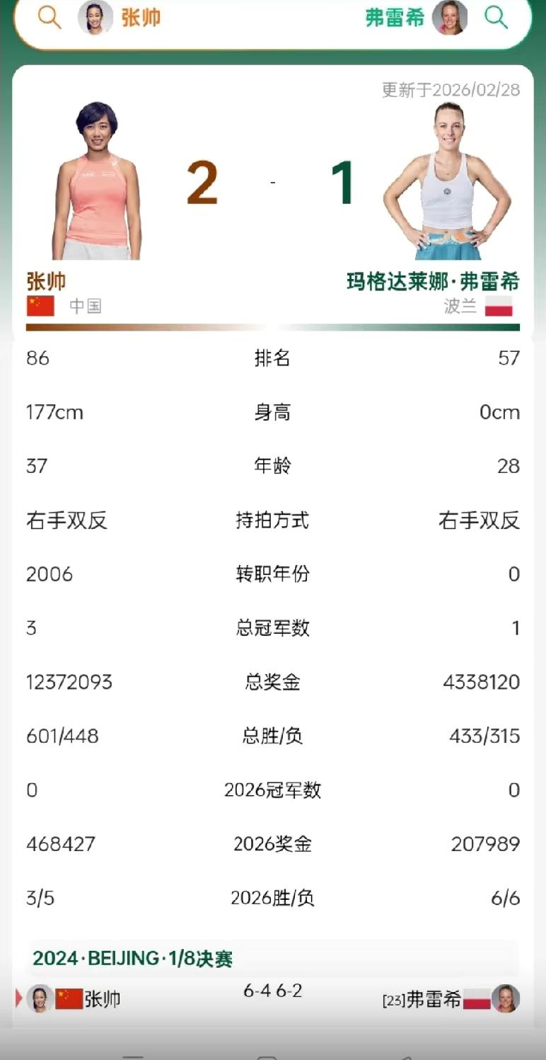 张帅6:1、6:3击败卡辛塞娃，强势晋级WTA500梅里达站半决赛。她半决赛的对