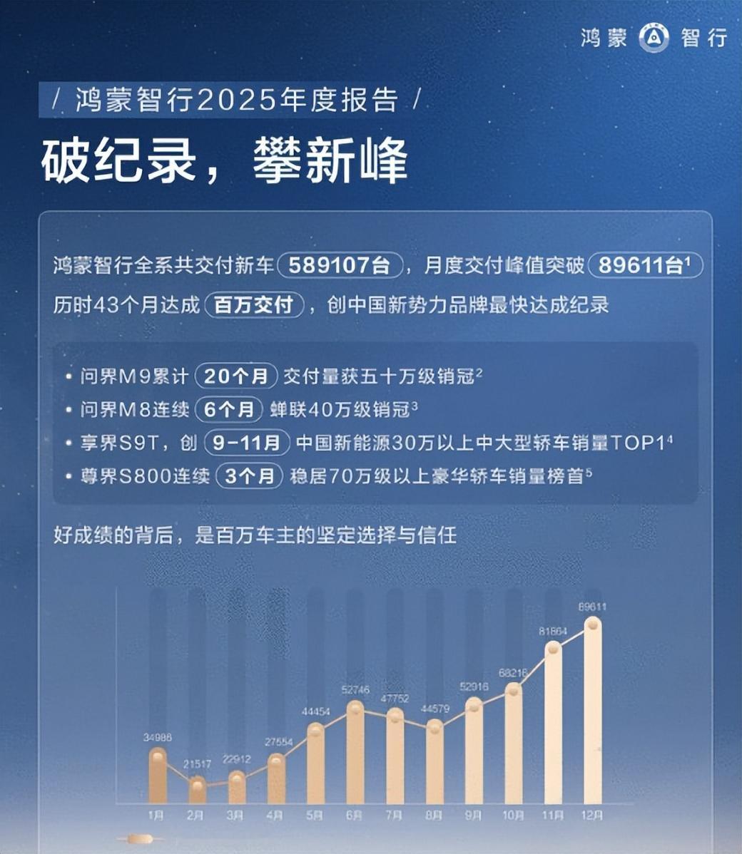 鸿蒙智行销量承压，问题出在策略而非华为