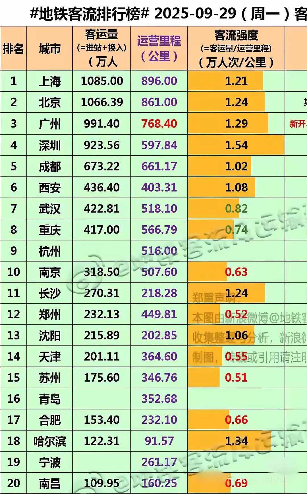 从地铁客运量看，一线城市还得是北上广深，其他城市和它们差距可不是一星半点。地铁