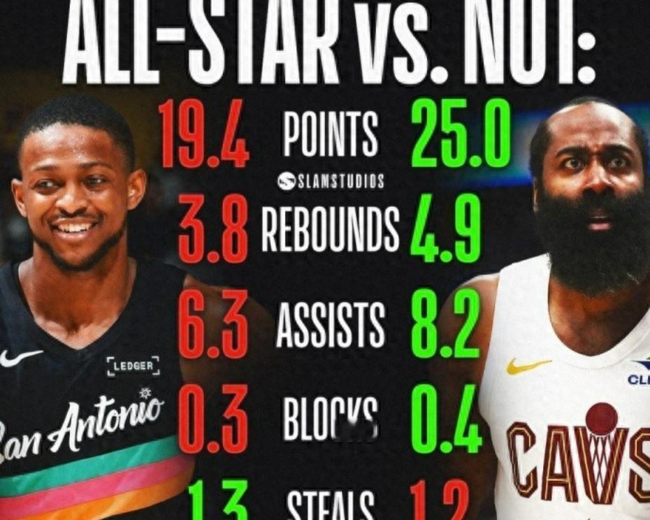 主动发声，哈登言论引爆联盟！帕森斯给出了答案全明星替补名单公布的那一刻，争议